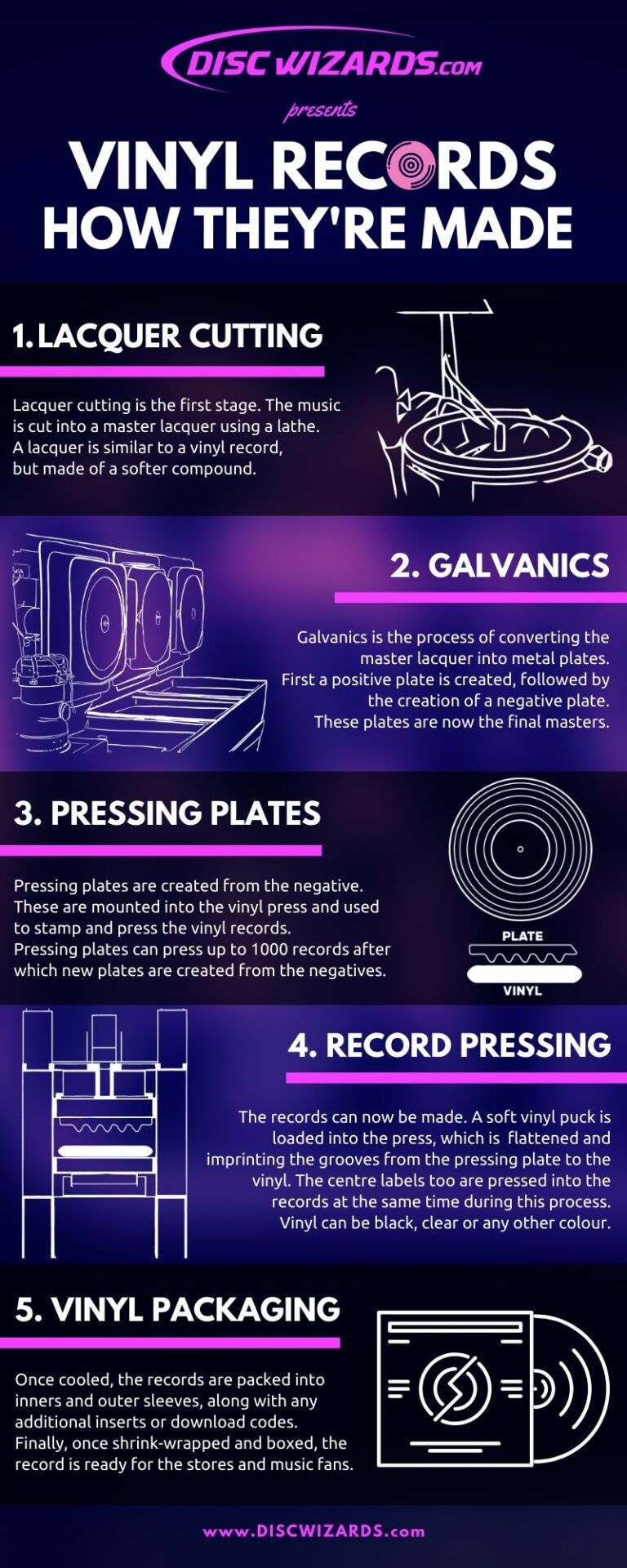 Vinyl pressing manufacture process and stages infographic | Disc Wizards